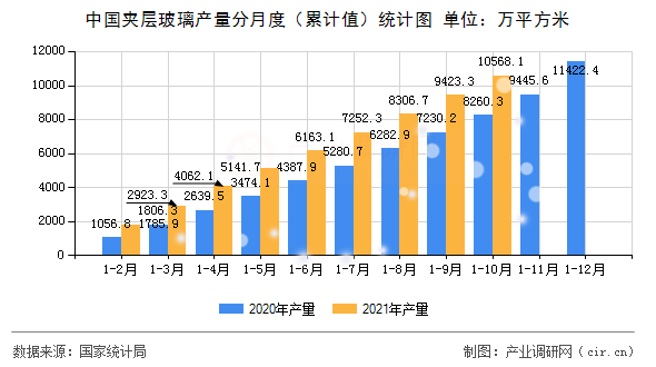 中國夾層玻璃產(chǎn)量分月度（累計(jì)值）統(tǒng)計(jì)圖