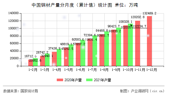 中國鋼材產(chǎn)量分月度（累計(jì)值）統(tǒng)計(jì)圖