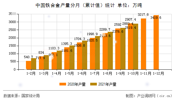 中國鐵合金產(chǎn)量分月（累計(jì)值）統(tǒng)計(jì)