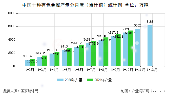 中國十種有色金屬產(chǎn)量分月度（累計值）統(tǒng)計圖