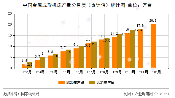 中國金屬成形機床產(chǎn)量分月度（累計值）統(tǒng)計圖