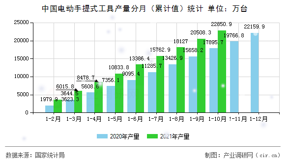 中國電動手提式工具產(chǎn)量分月（累計值）統(tǒng)計