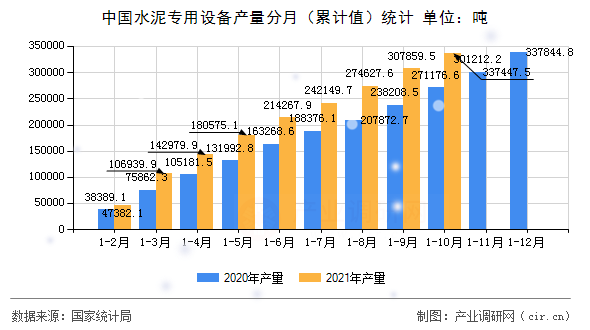 中國水泥專用設(shè)備產(chǎn)量分月（累計值）統(tǒng)計