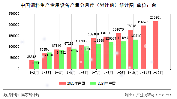 中國飼料生產(chǎn)專用設(shè)備產(chǎn)量分月度（累計值）統(tǒng)計圖