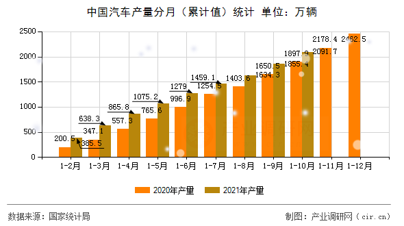 中國汽車產(chǎn)量分月(累計值)統(tǒng)計 中國汽車產(chǎn)量分月(累計值)統(tǒng)計