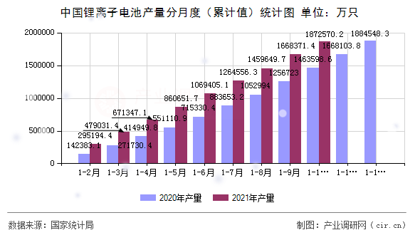 中國鋰離子電池產(chǎn)量分月度(累計值)統(tǒng)計圖 中國鋰離子電池產(chǎn)量分月度(累計值)統(tǒng)計圖