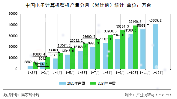 中國(guó)電子計(jì)算機(jī)整機(jī)產(chǎn)量分月（累計(jì)值）統(tǒng)計(jì)