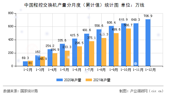 中國程控交換機(jī)產(chǎn)量分月度（累計(jì)值）統(tǒng)計(jì)圖