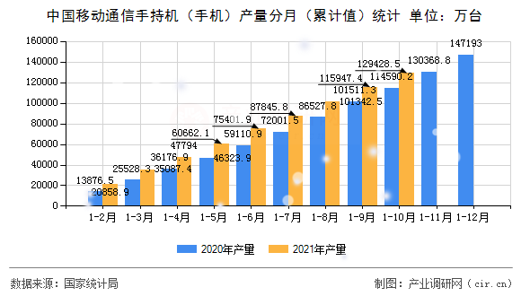 中國移動通信手持機（手機）產量分月（累計值）統(tǒng)計