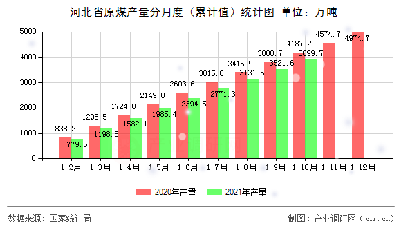 河北省原煤產(chǎn)量分月度（累計(jì)值）統(tǒng)計(jì)圖