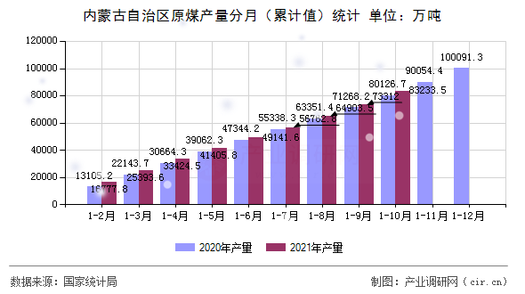 內(nèi)蒙古自治區(qū)原煤產(chǎn)量分月(累計(jì)值)統(tǒng)計(jì) 內(nèi)蒙古自治區(qū)原煤產(chǎn)量分月(累計(jì)值)統(tǒng)計(jì)