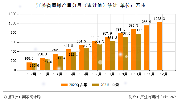 江蘇省原煤產量分月（累計值）統(tǒng)計