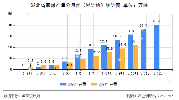 湖北省原煤產(chǎn)量分月度（累計值）統(tǒng)計圖