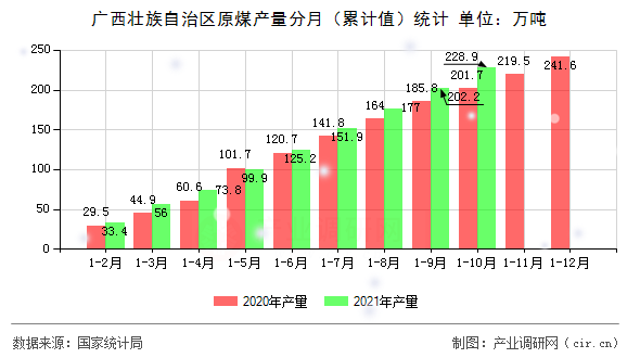 廣西壯族自治區(qū)原煤產(chǎn)量分月（累計(jì)值）統(tǒng)計(jì)