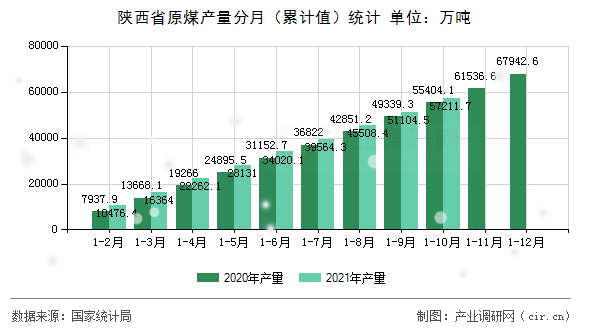 陜西省原煤產(chǎn)量分月（累計(jì)值）統(tǒng)計(jì)
