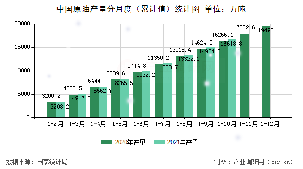 中國(guó)原油產(chǎn)量分月度（累計(jì)值）統(tǒng)計(jì)圖
