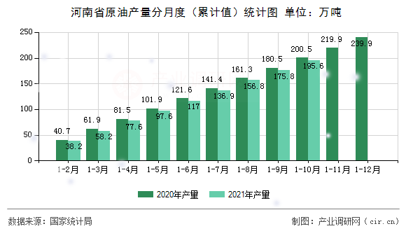 河南省原油產(chǎn)量分月度（累計值）統(tǒng)計圖