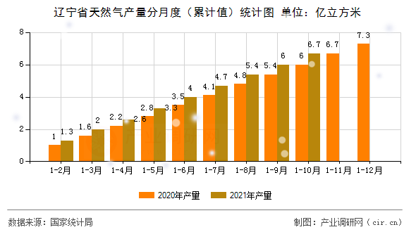 遼寧省天然氣產(chǎn)量分月度（累計值）統(tǒng)計圖