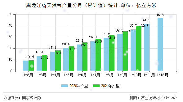 黑龍江省天然氣產(chǎn)量分月（累計值）統(tǒng)計