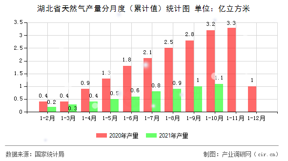 湖北省天然氣產(chǎn)量分月度（累計值）統(tǒng)計圖