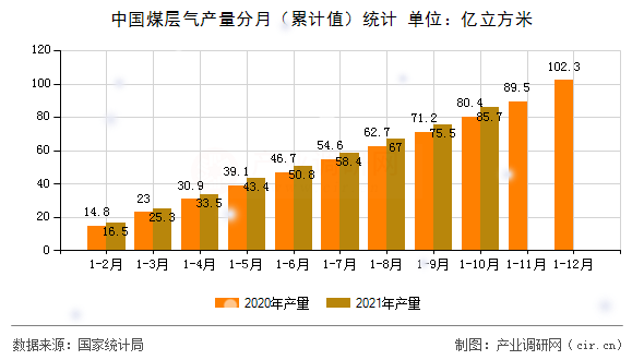 中國煤層氣產(chǎn)量分月（累計(jì)值）統(tǒng)計(jì)