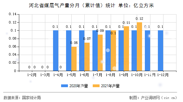 河北省煤層氣產(chǎn)量分月（累計值）統(tǒng)計