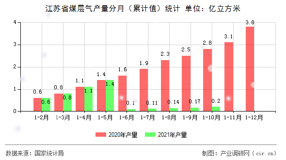 江蘇省煤層氣產(chǎn)量分月（累計(jì)值）統(tǒng)計(jì)
