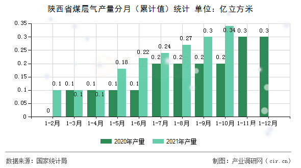 陜西省煤層氣產量分月(累計值)統(tǒng)計 陜西省煤層氣產量分月(累計值)統(tǒng)計