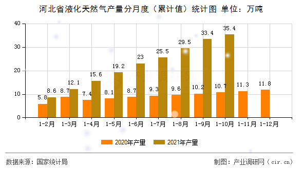 河北省液化天然氣產(chǎn)量分月度（累計值）統(tǒng)計圖