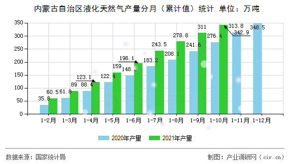 內(nèi)蒙古自治區(qū)液化天然氣產(chǎn)量分月（累計(jì)值）統(tǒng)計(jì)