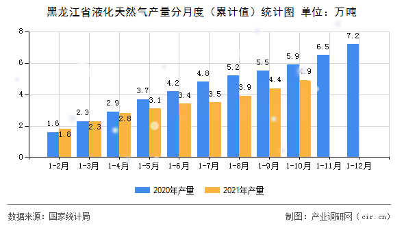 黑龍江省液化天然氣產(chǎn)量分月度（累計值）統(tǒng)計圖