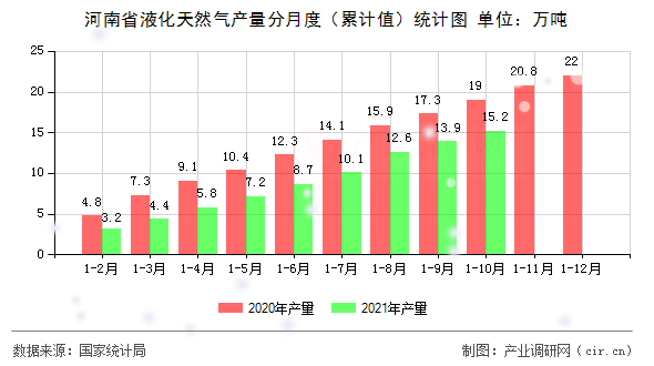 河南省液化天然氣產(chǎn)量分月度（累計(jì)值）統(tǒng)計(jì)圖