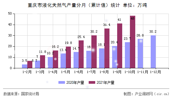 重慶市液化天然氣產(chǎn)量分月（累計(jì)值）統(tǒng)計(jì)