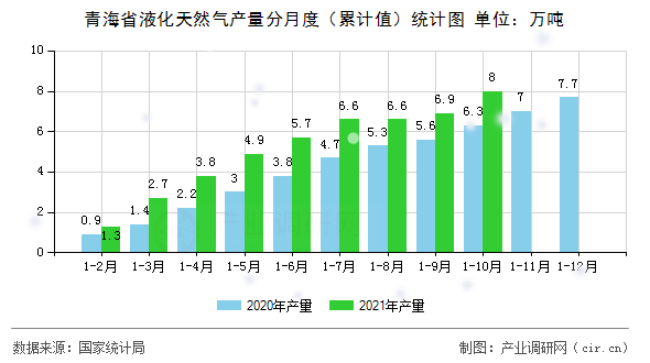青海省液化天然氣產(chǎn)量分月度（累計值）統(tǒng)計圖