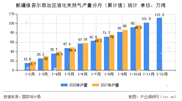 新疆維吾爾自治區(qū)液化天然氣產(chǎn)量分月（累計值）統(tǒng)計