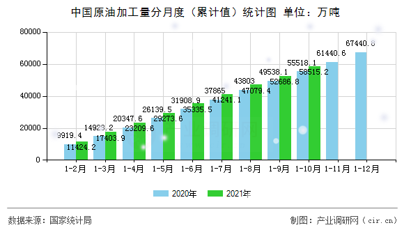 中國原油加工量分月度（累計值）統(tǒng)計圖