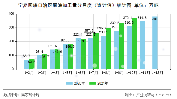 寧夏回族自治區(qū)原油加工量分月度（累計值）統(tǒng)計圖