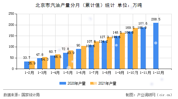 北京市汽油產(chǎn)量分月（累計(jì)值）統(tǒng)計(jì)