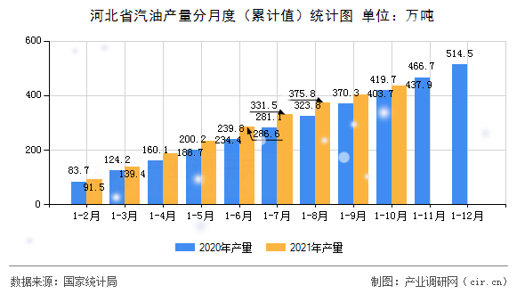 河北省汽油產(chǎn)量分月度（累計(jì)值）統(tǒng)計(jì)圖
