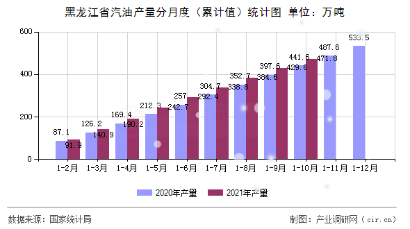 黑龍江省汽油產(chǎn)量分月度（累計(jì)值）統(tǒng)計(jì)圖