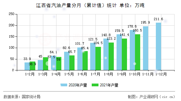 江西省汽油產(chǎn)量分月（累計(jì)值）統(tǒng)計(jì)