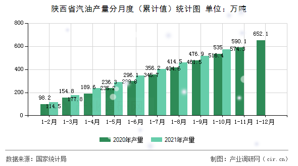 陜西省汽油產(chǎn)量分月度（累計(jì)值）統(tǒng)計(jì)圖