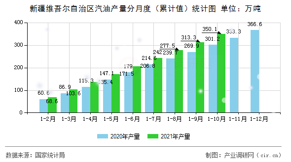 新疆維吾爾自治區(qū)汽油產(chǎn)量分月度（累計(jì)值）統(tǒng)計(jì)圖