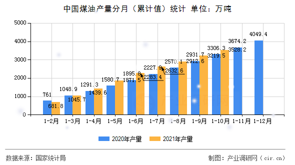 中國(guó)煤油產(chǎn)量分月（累計(jì)值）統(tǒng)計(jì)