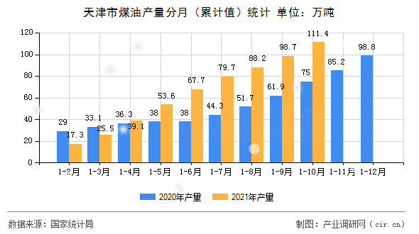 天津市煤油產(chǎn)量分月（累計值）統(tǒng)計