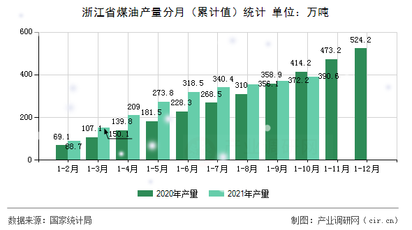 浙江省煤油產(chǎn)量分月（累計值）統(tǒng)計