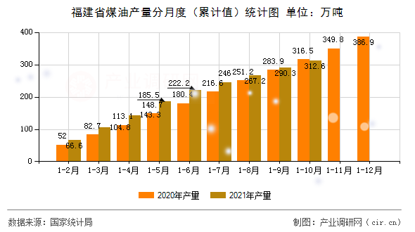 福建省煤油產量分月度（累計值）統(tǒng)計圖