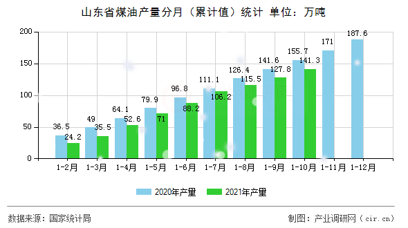 山東省煤油產(chǎn)量分月（累計(jì)值）統(tǒng)計(jì)