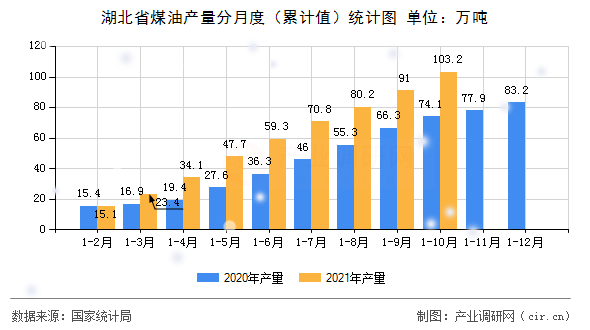 湖北省煤油產(chǎn)量分月度（累計值）統(tǒng)計圖