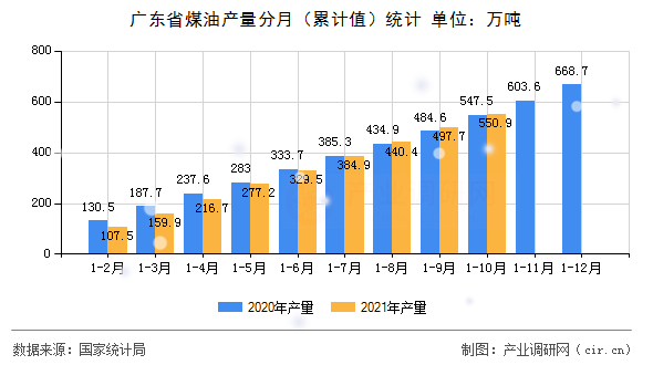 廣東省煤油產量分月（累計值）統(tǒng)計